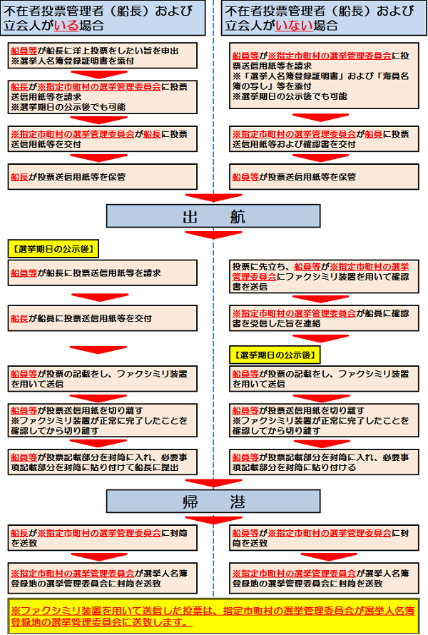 洋上投票の手続き