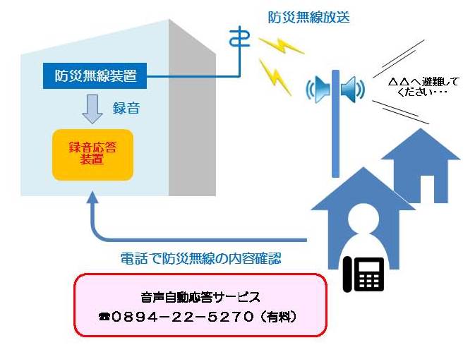 音声自動応答サービス