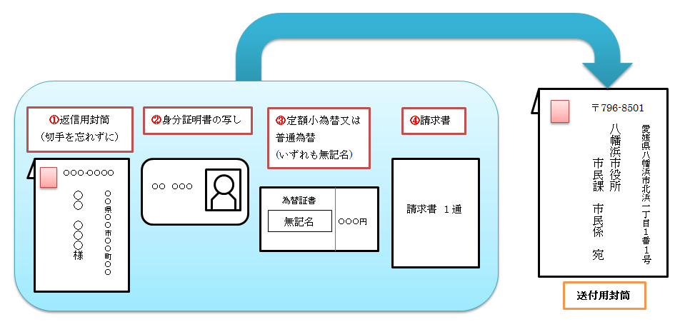 郵送の流れ図