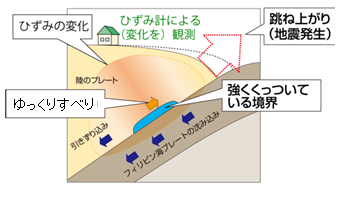 異常な現象のゆっくりすべり