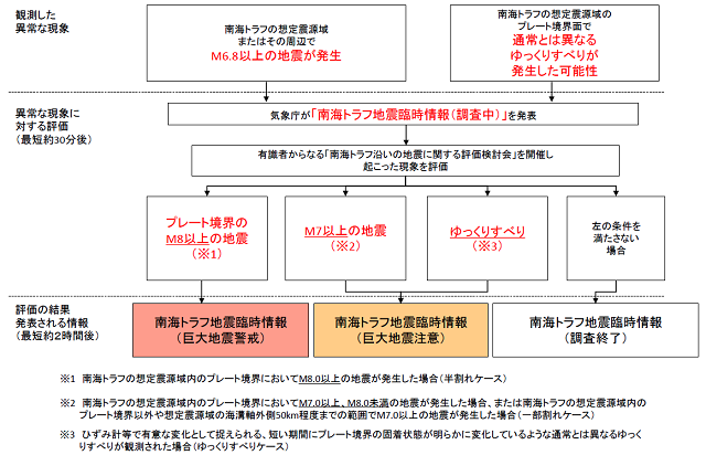 南海トラフ地震臨時情報発表の流れ