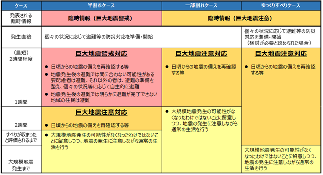 南海トラフ地震臨時情報発表時の対応