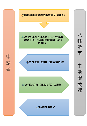 申請手続きの流れ