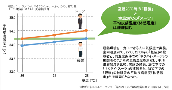 クールビズ