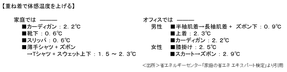 ウォームビズ