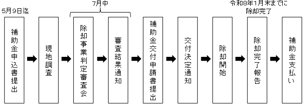 手続きの流れ 手続きの流れ