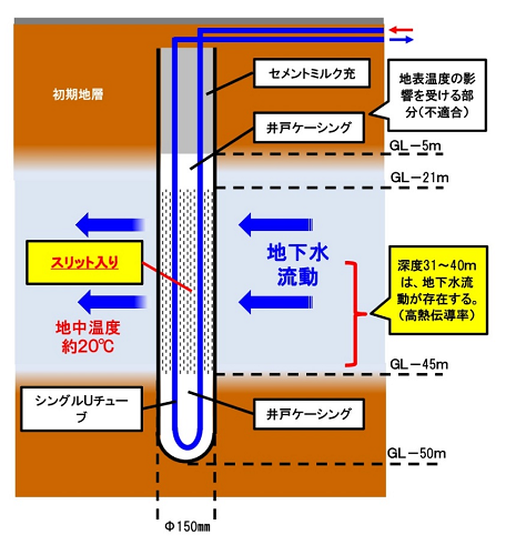 セミクローズドループ方式の地下水移流効果の利用イメージ