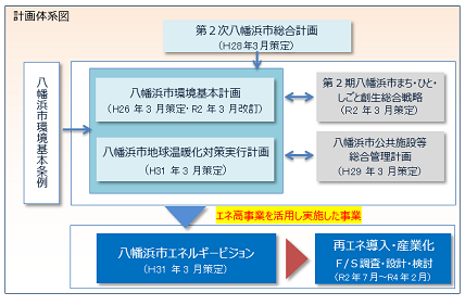 八幡浜市の計画体系図（小）