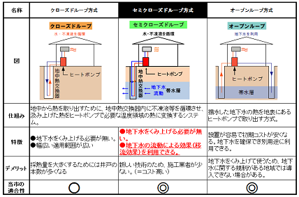 地中熱交換器システムの比較（小）