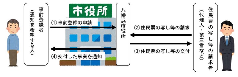 本人通知制度の流れ