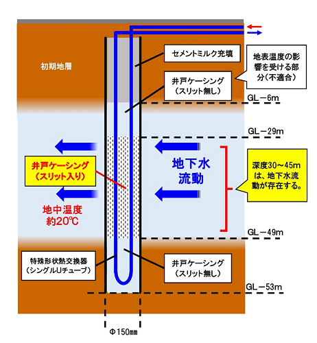 地中熱交換器と地下水流動との関係イメージ