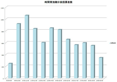 【時間帯別グラフ】令和3年4月18日執行八幡浜市長選挙