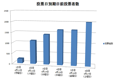 【投票日別グラフ】令和3年4月18日執行八幡浜市長選挙