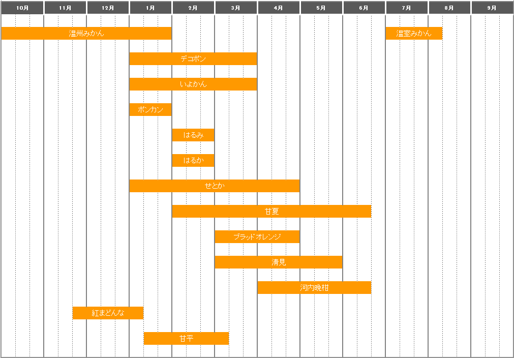 柑橘の旬カレンダー