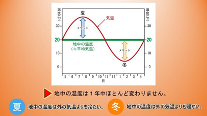 年間の気温と地中の温度の差