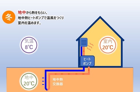 家と地中熱交換器とヒートポンプの配置イメージ