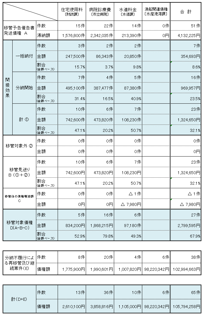 移管予告催告による間接効果