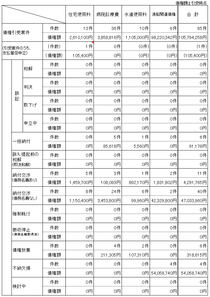 債権引受状況（継続分含む）