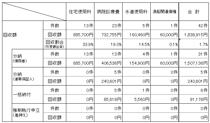 移管債権の回収状況