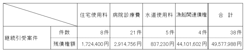 翌年度への継続引受状況