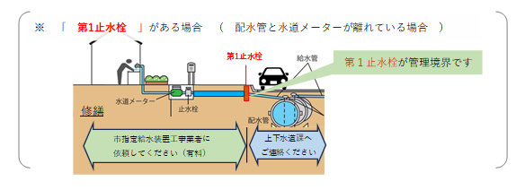 第1止水栓がある場合 第1止水栓がある場合