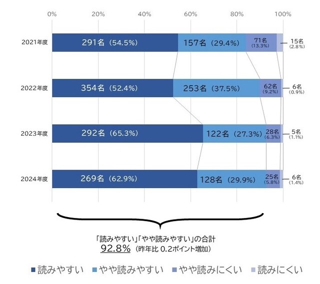 広報アンケート2024棒グラフ