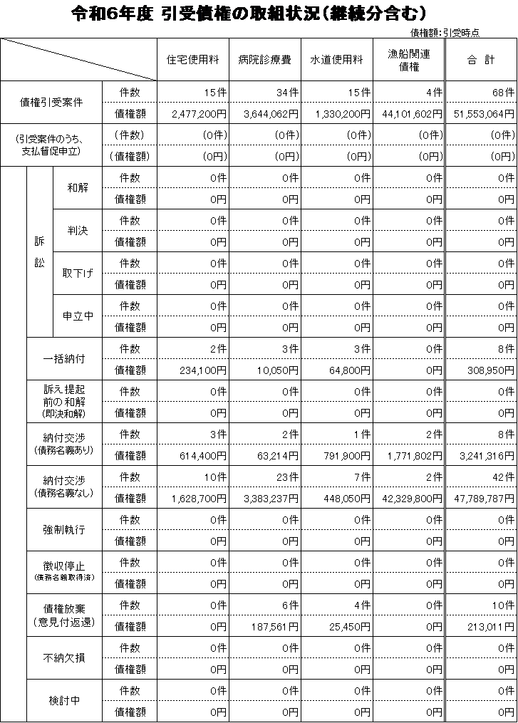 令和6年度　引受債権の取組状況（継続分含む）