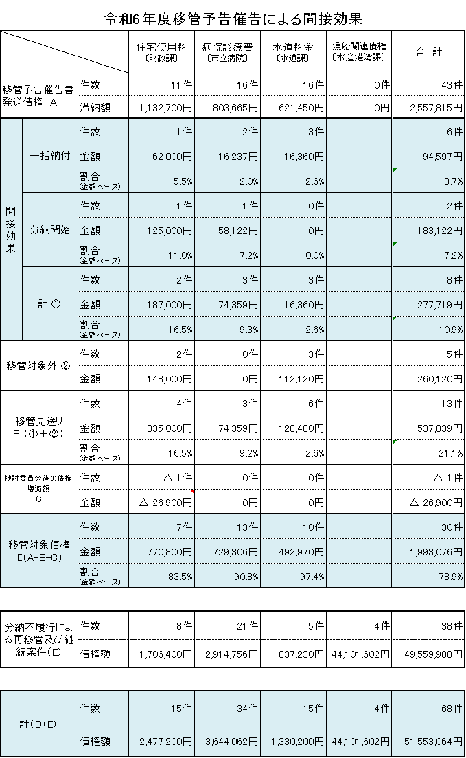令和6年度移管予告勧告による間接効果