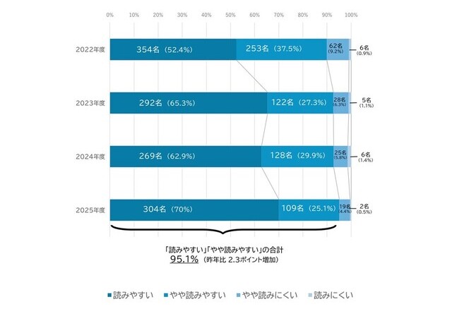 広報アンケート2025棒グラフ