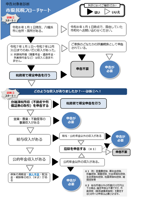 市県民税フローチャート