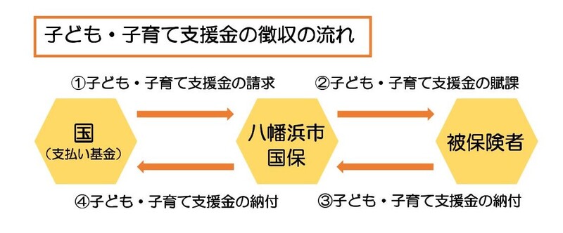 子ども・子育て支援金徴収の流れ