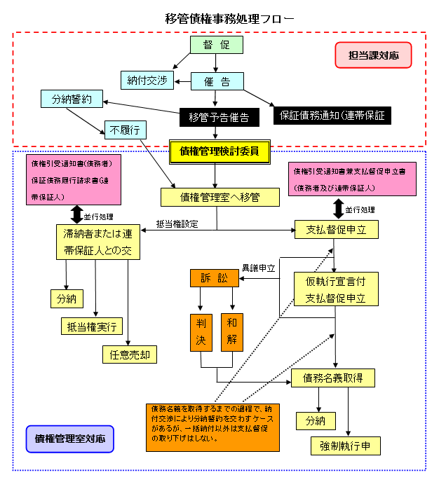 移管債権事務処理フロー 移管債権事務処理フロー